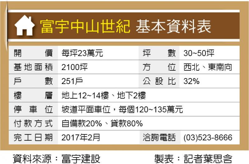 富宇中山世紀 新竹市區 總價640萬元起