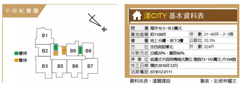 漾CITY 近雙捷運站