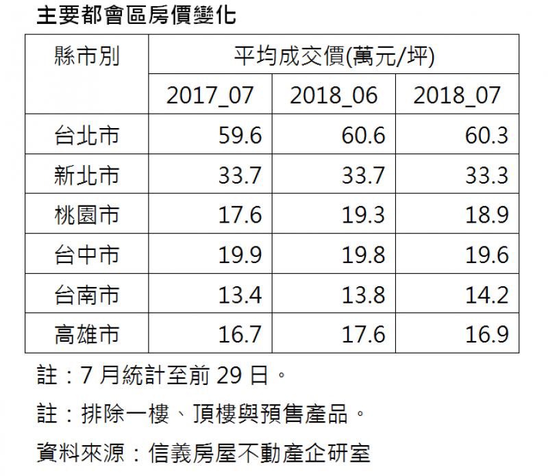 信義：房市進入淡季 7月交易小滑落