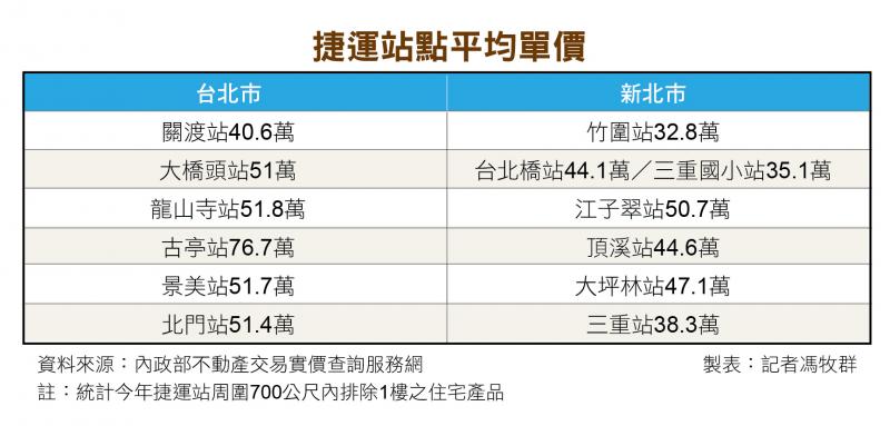 捷運差1站跨雙北 省房價很有感 