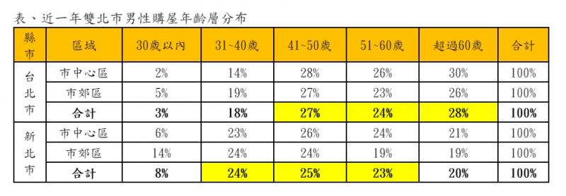 大台北男性購屋調查 爸爸們最愛2000萬採光房