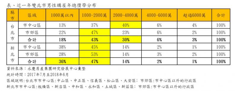 大台北男性購屋調查 爸爸們最愛2000萬採光房