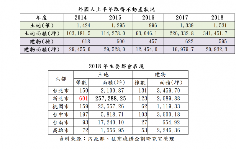 外國人最愛買新北土地 成交占全國近4成