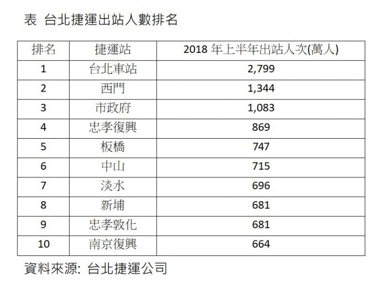 捷運進出人次奪第2 西門站店面超夯
