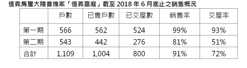 信義房屋：第2季營收26億元 年成長21%