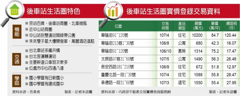 【台北】車站特區 雙子星開發加持 房價鍍金