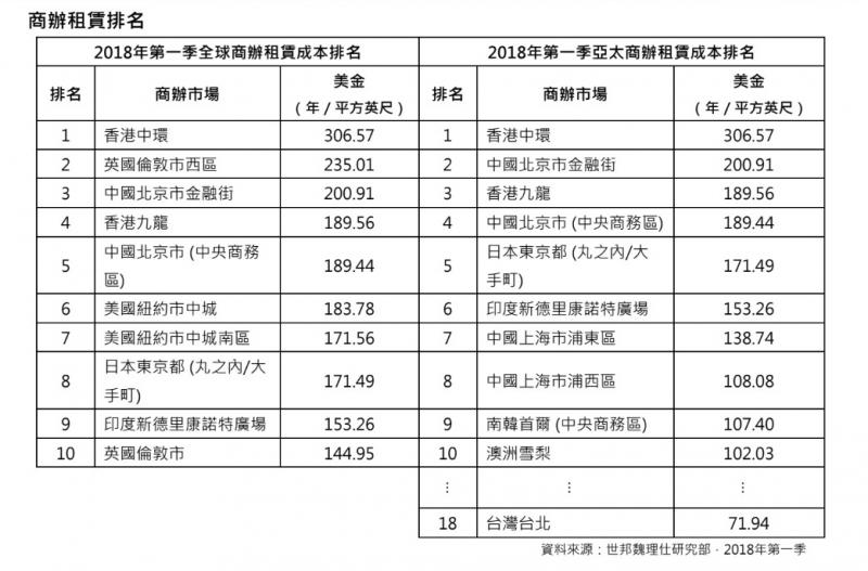 香港蟬連全球最貴商辦市場 比台北貴4倍