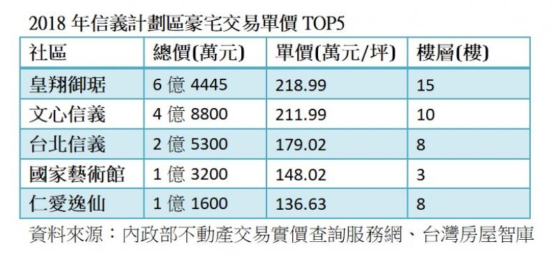 名人光環失效 大S信義區豪宅「國家藝術館」成交創新低