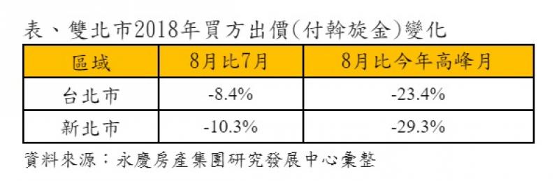 購屋量能催不動 雙北買方出價意願銳減1~3成