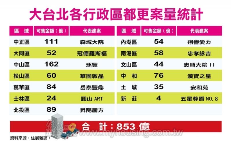 北市都更建案大爆發 年底將破千萬大關