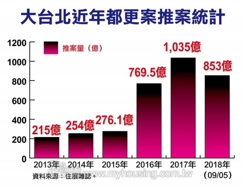 北市都更建案大爆發 年底將破千萬大關