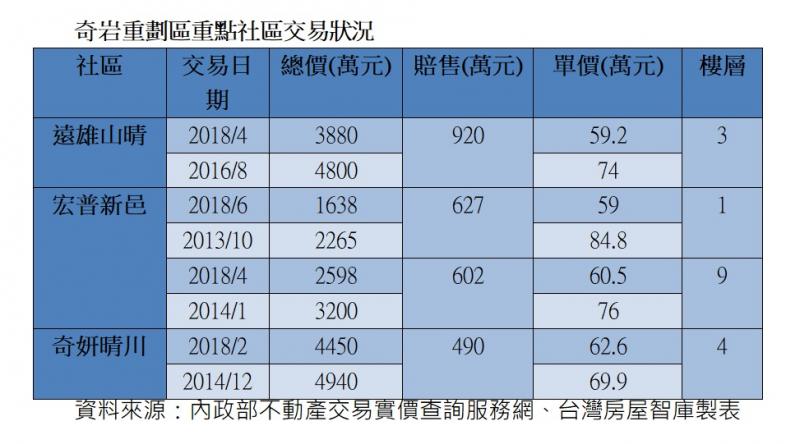 北市奇岩重劃區掀賠售潮 最慘認賠近千萬