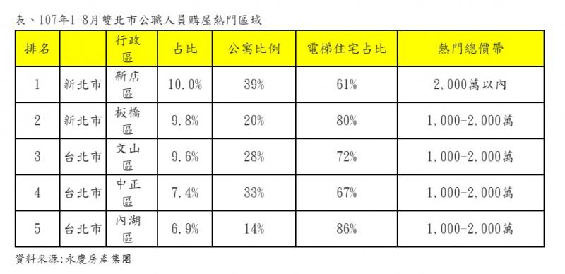雙北公職人員買房攻略 最愛這幾區