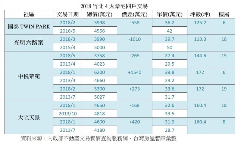 竹北4大豪宅脫手 多賠售出場