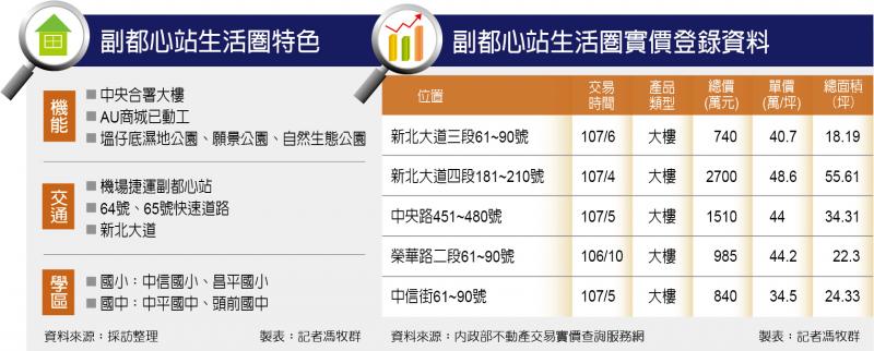 【台北】副都心站 綠地比率高 建設陸續完工