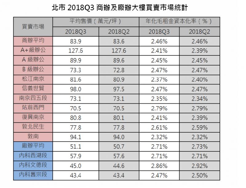 信義全球資產：北市商辦空置率降至10年新低