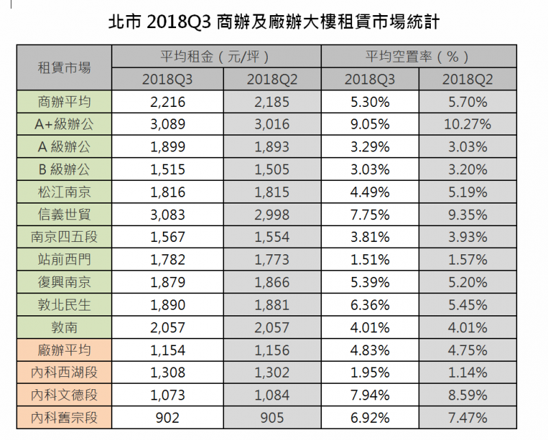 信義全球資產：北市商辦空置率降至10年新低