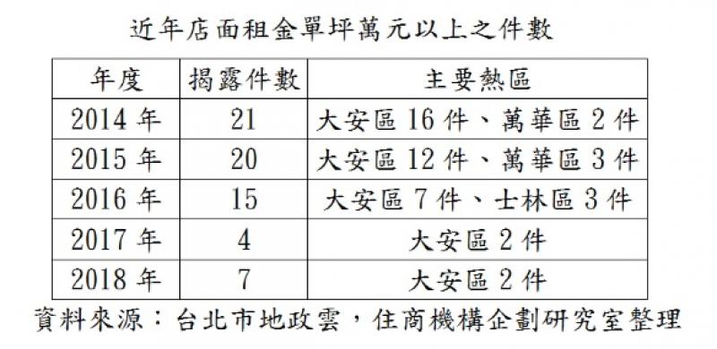 消費模式大不同 北市萬元店面好蕭條