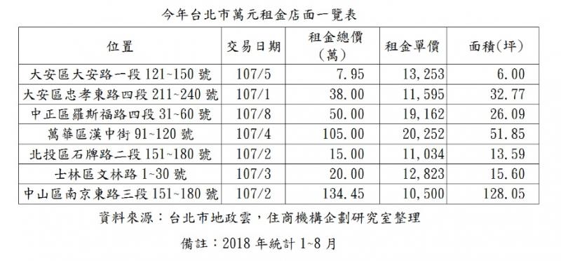 消費模式大不同 北市萬元店面好蕭條