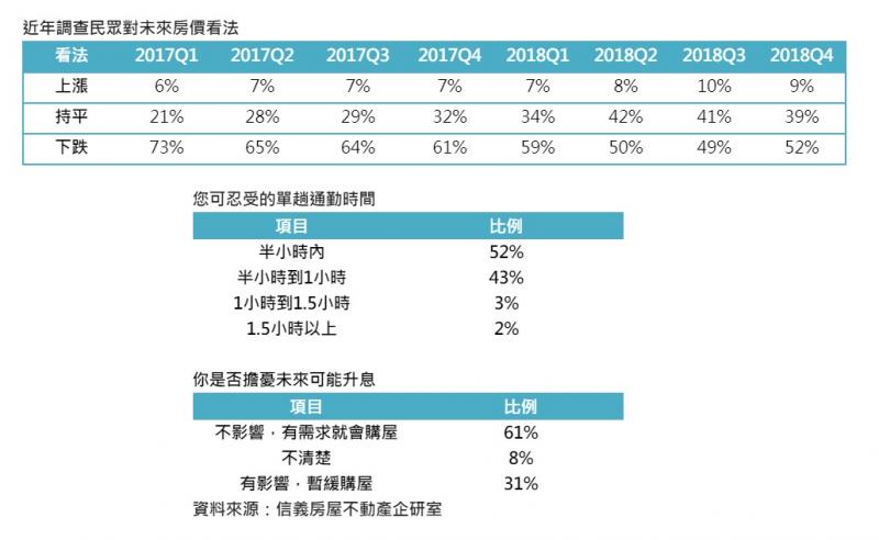 95%民眾心中黃金通勤時間  1小時以內