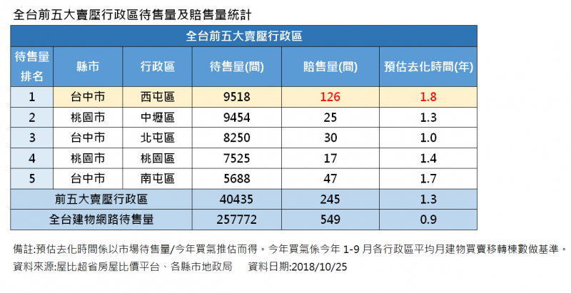 股市崩盤屋主急脫手 台中、桃園淪賣壓重災區