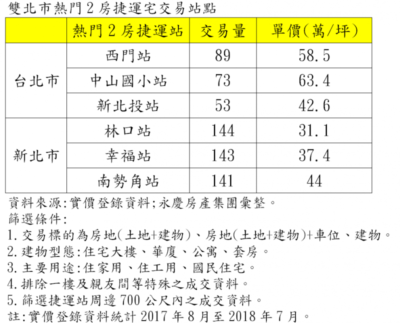 小家庭2房最剛好 雙北捷運這兩站最夯