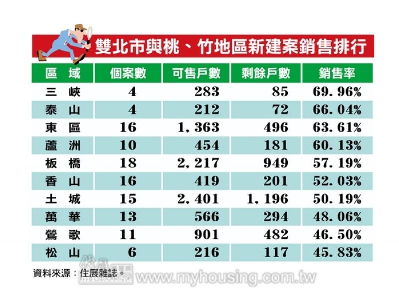 北台灣銷售熱區 「南漂」到蛋白區