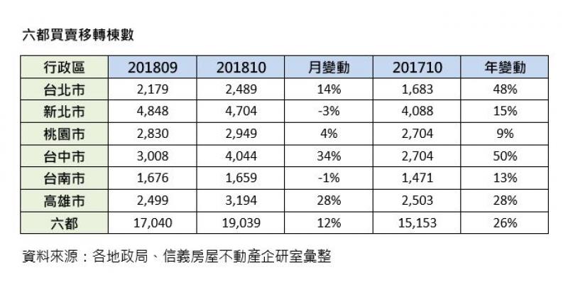 6都交易量月增12% 迎接年底購屋旺季