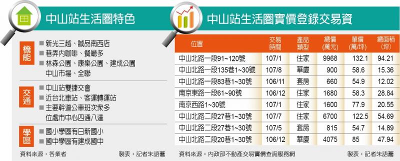 【台北】中山站商圈 誠品進駐加持新成屋站穩百萬