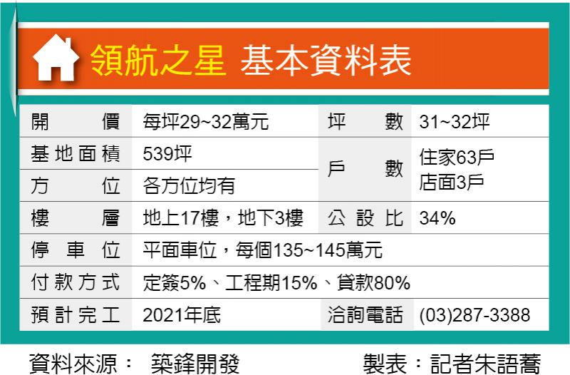 領航之星 近桃園高鐵站首付49萬起