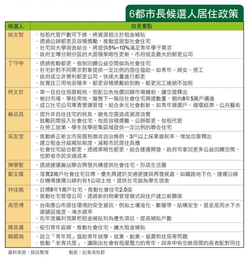 縣市長居住政策PK 聚焦社會住宅、租金補貼