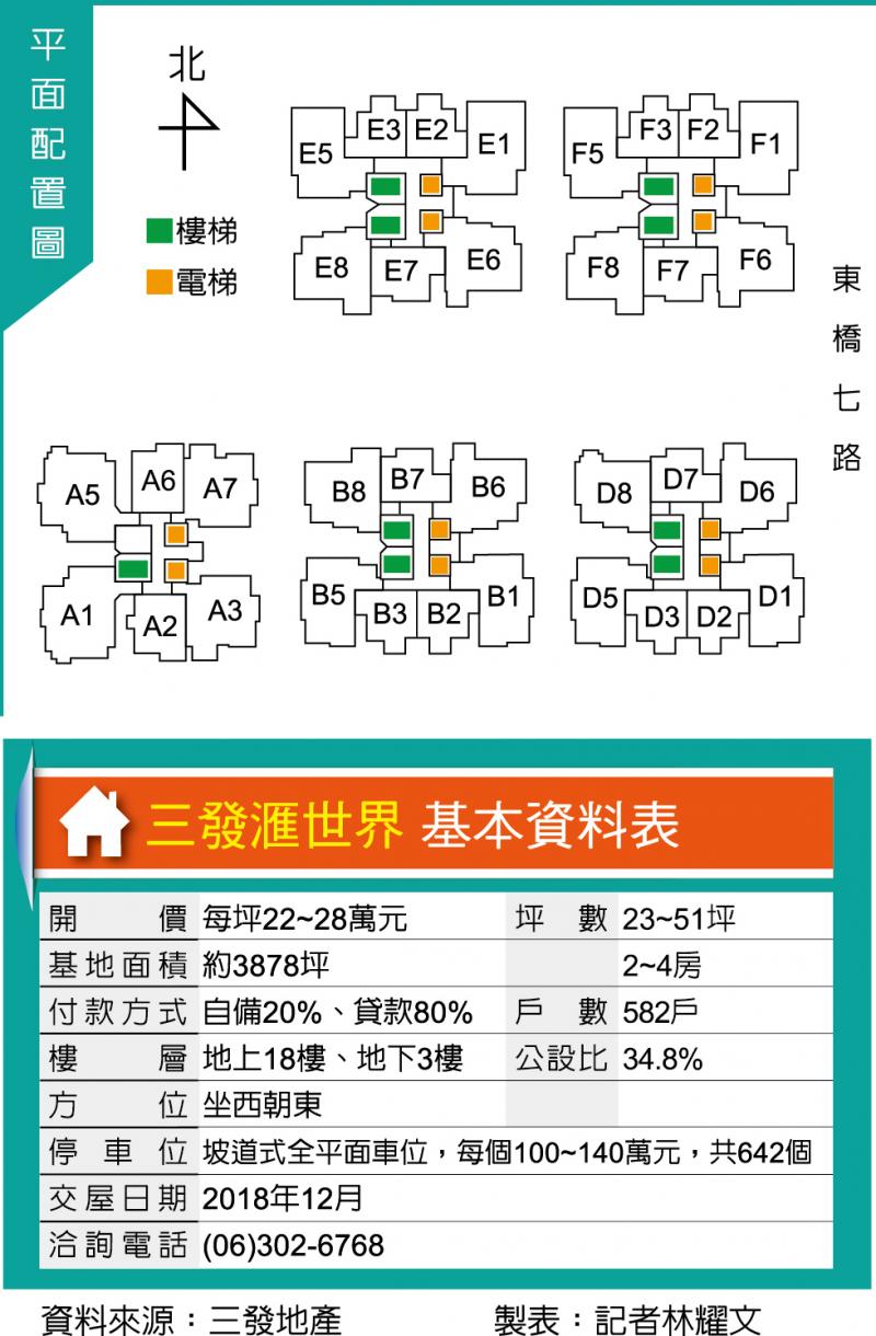 三發滙世界 萬坪預定公園第一排