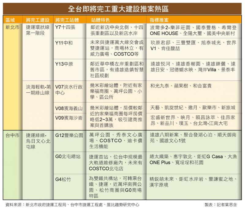 完工建設添利多 年底買房從這找起