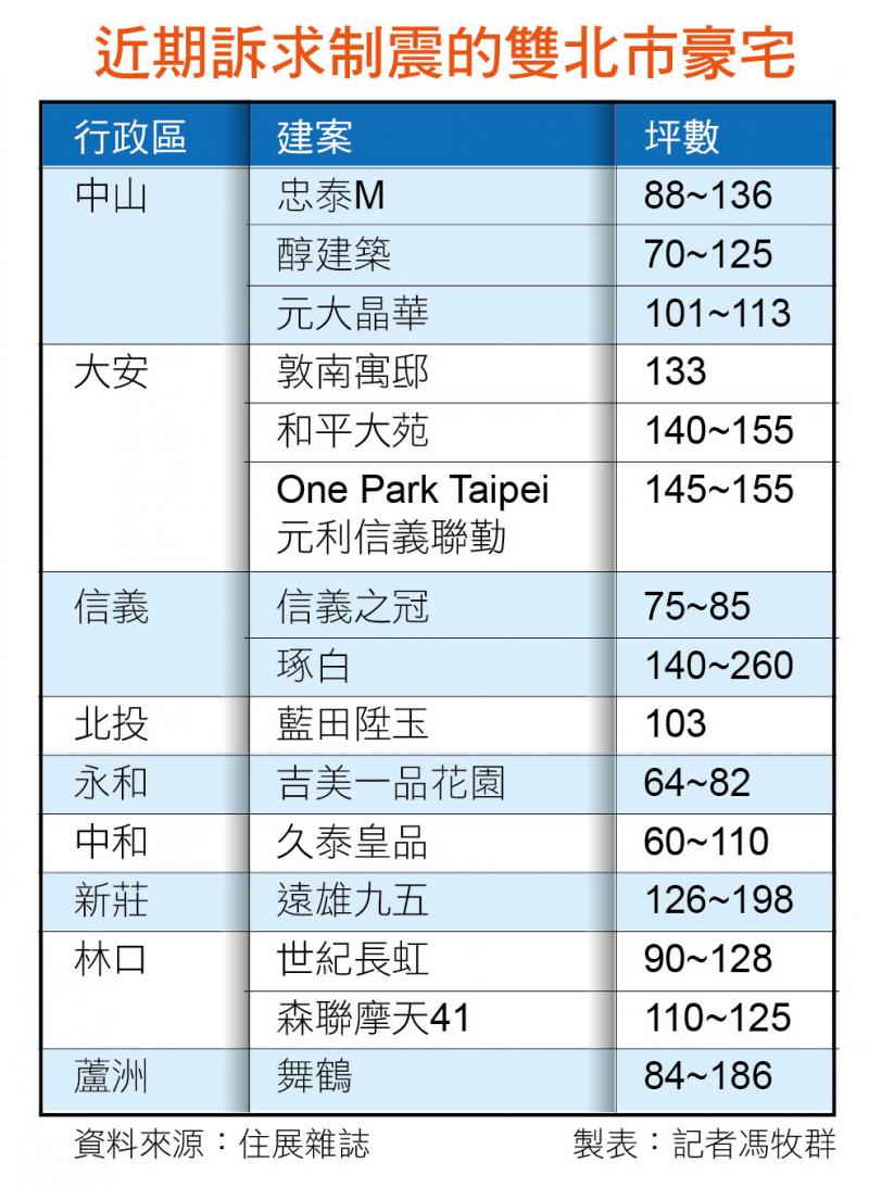 自住客當道 買房看重建材工法