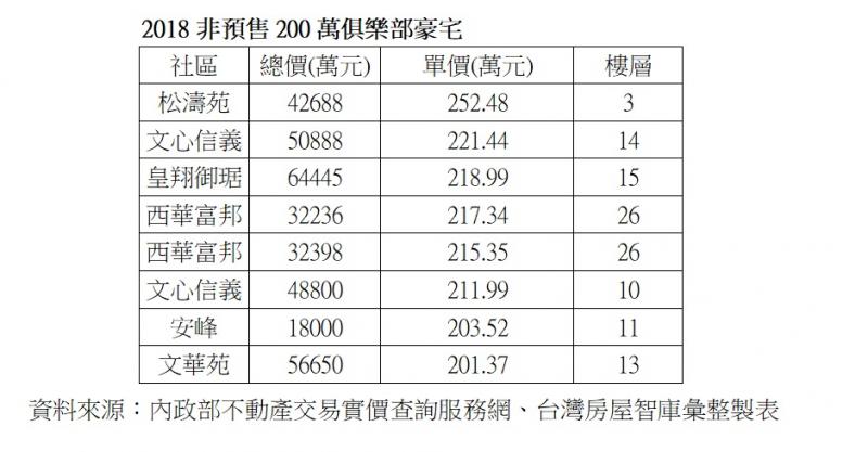 「文心信義」5億多成交 站穩200萬大關