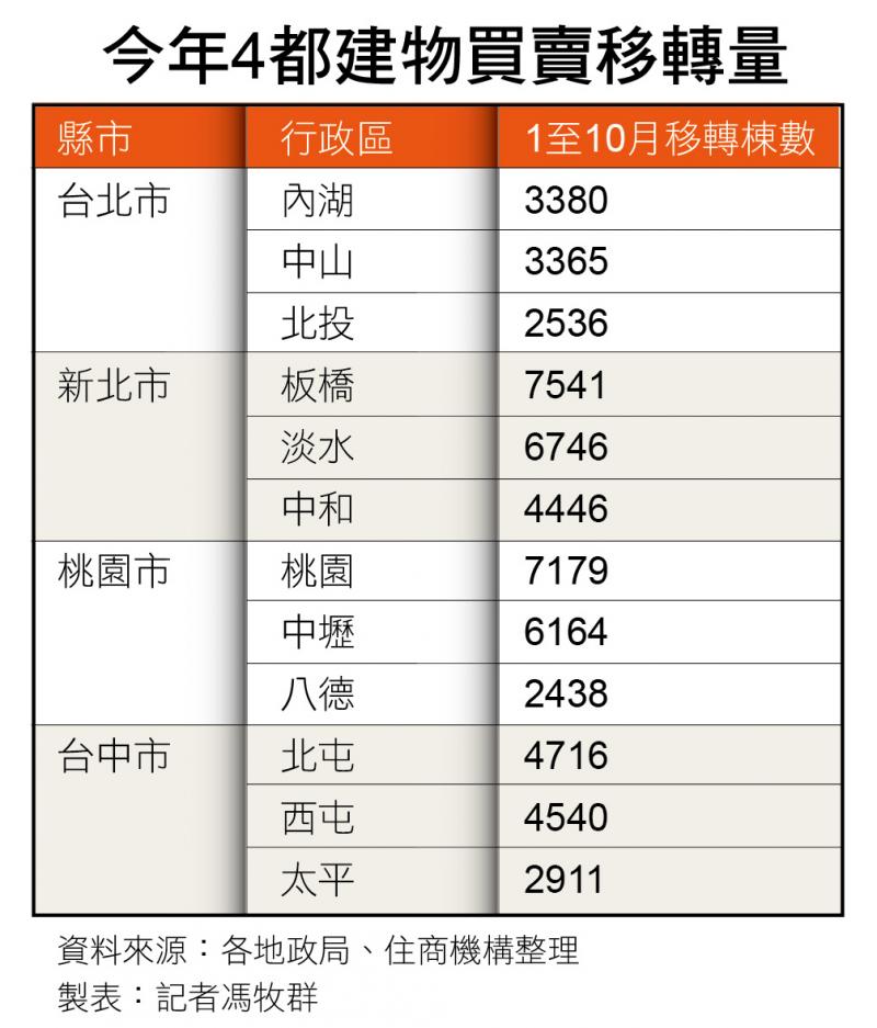 房市信心回升 4都交易量冠軍行政區出爐