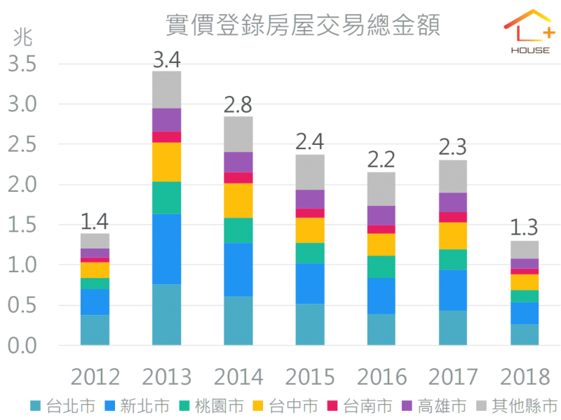 拚命買 台灣人每年花超過2兆元購屋