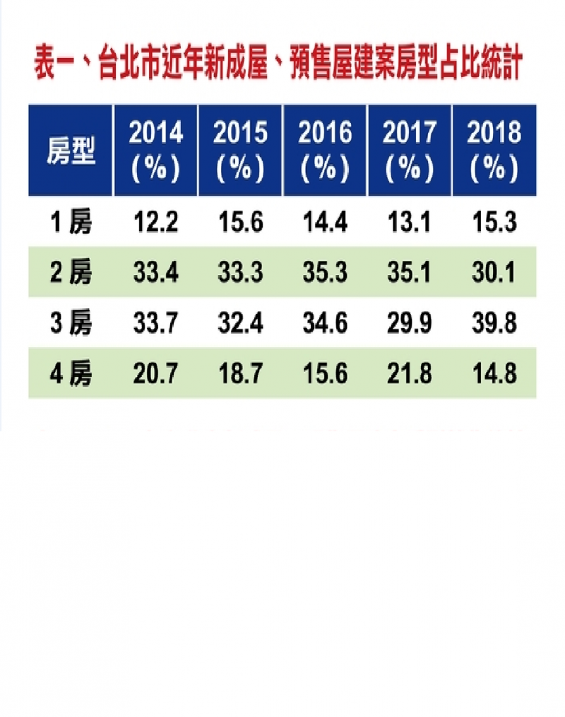 換屋族回來了 北市3房重回市場主流