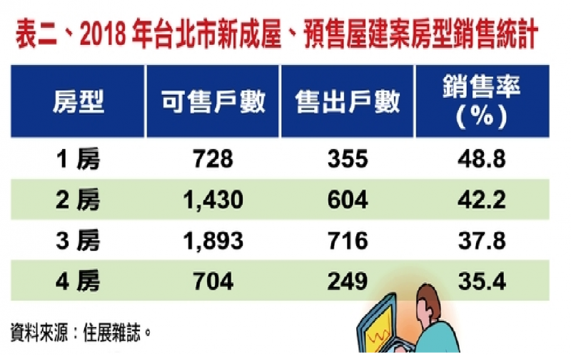 北市新案愈小愈好賣 1房銷售率近5成