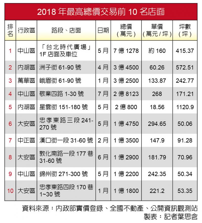 北市精華區店面未回溫 二線商圈搶出頭