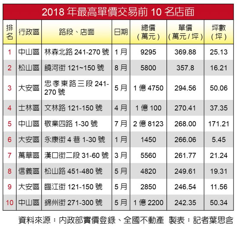 北市精華區店面未回溫 二線商圈搶出頭