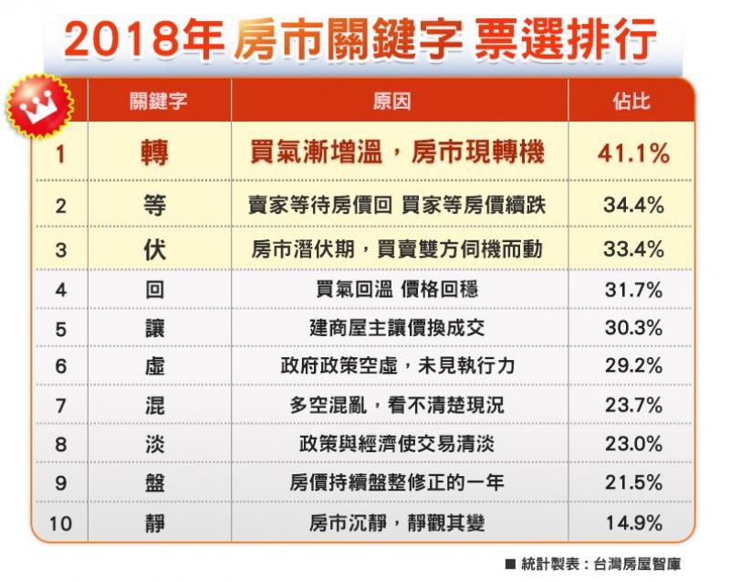 2018房市代表字 網友選出這個字