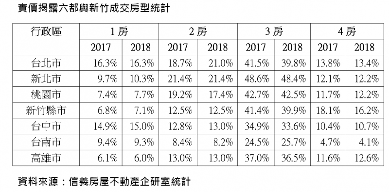 新竹人買房超霸氣 4房成交占比居6都之冠