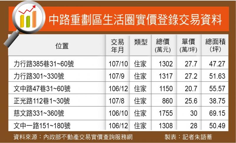 【桃園】中路特區推案猛 磁吸首購客群