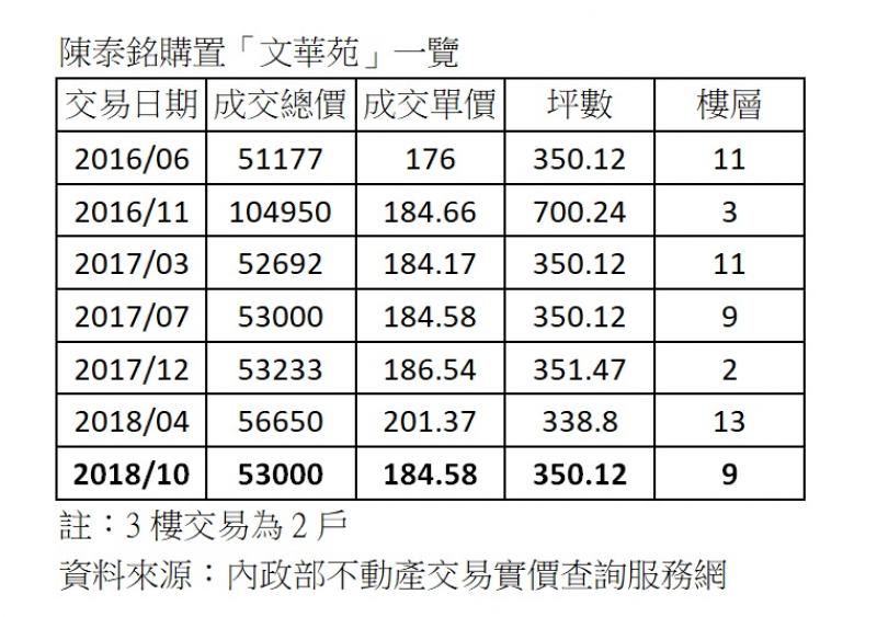 陳泰銘又買「文華苑」? 原來是左手換右手