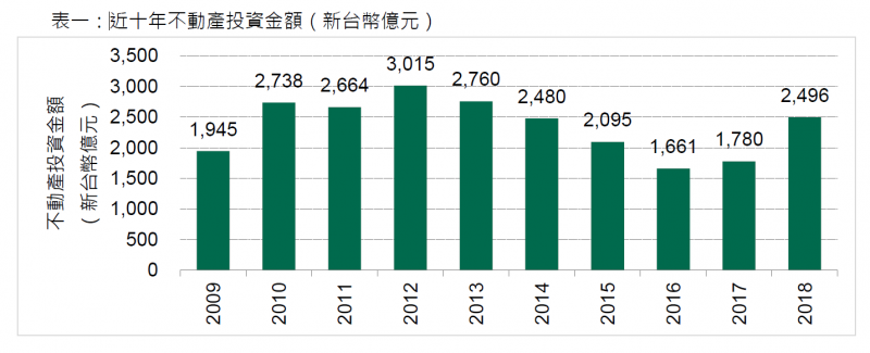 商用不動產交易創5年新高 壽險業大舉標地