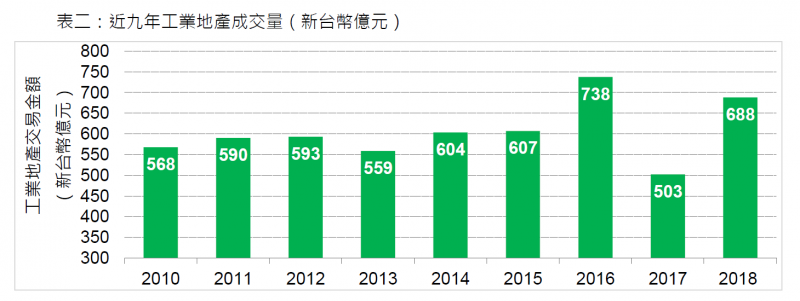 商用不動產交易創5年新高 壽險業大舉標地