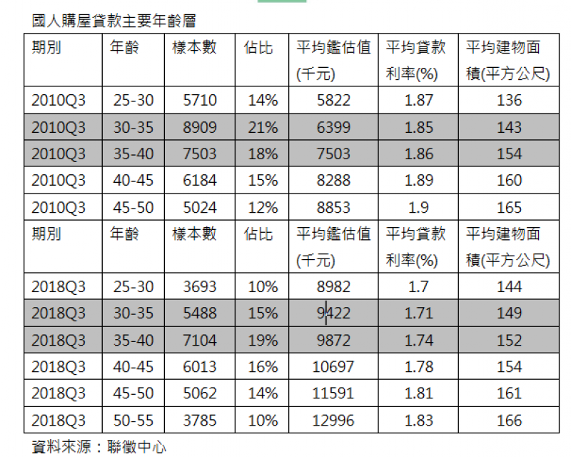 晚婚+房價漲 國人35歲後才敢買房