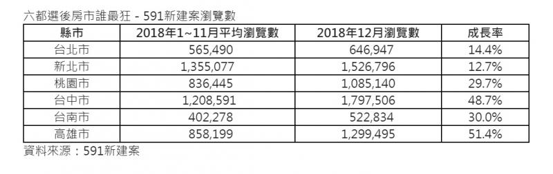 選後高雄買氣超狂 建案來電量漲近9成