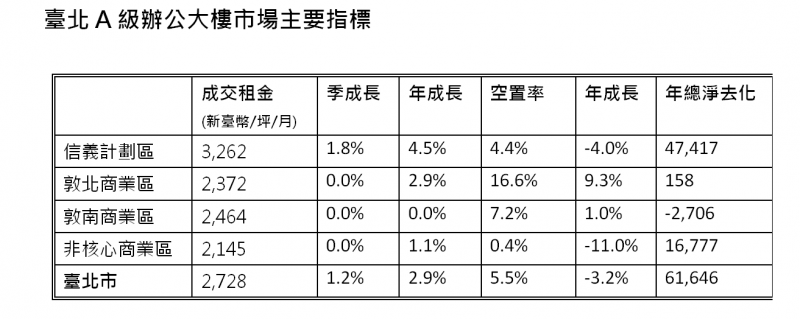 北市商辦租賃需求強 新大樓一釋出就滿租